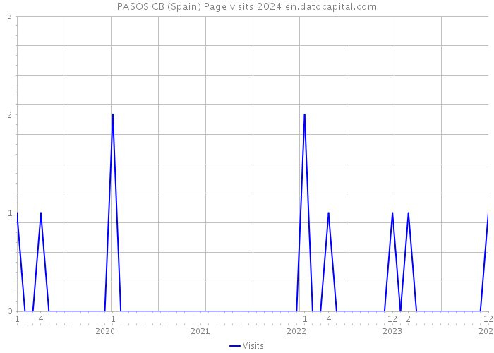 PASOS CB (Spain) Page visits 2024 