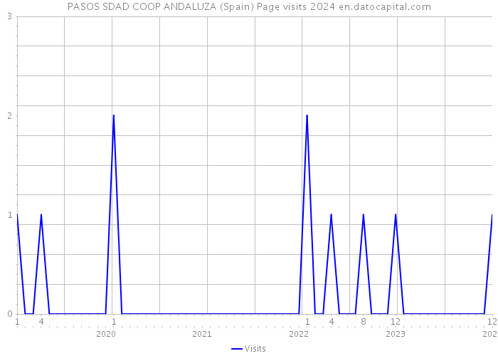 PASOS SDAD COOP ANDALUZA (Spain) Page visits 2024 