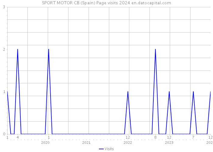 SPORT MOTOR CB (Spain) Page visits 2024 