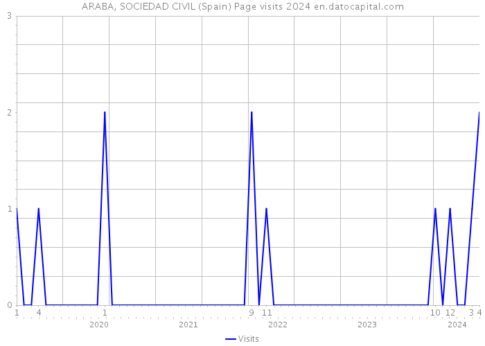 ARABA, SOCIEDAD CIVIL (Spain) Page visits 2024 