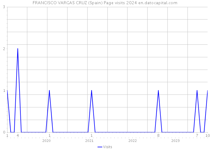 FRANCISCO VARGAS CRUZ (Spain) Page visits 2024 