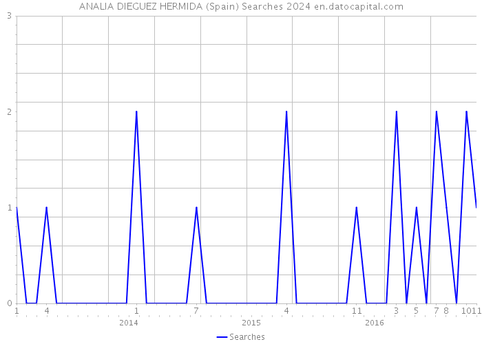 ANALIA DIEGUEZ HERMIDA (Spain) Searches 2024 