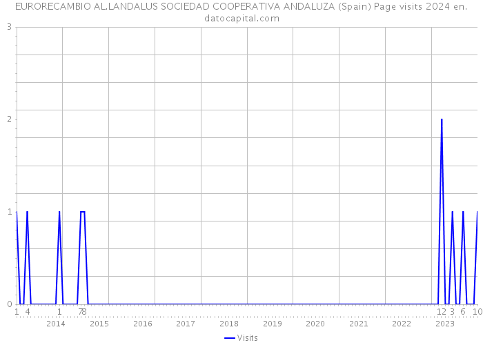 EURORECAMBIO AL.LANDALUS SOCIEDAD COOPERATIVA ANDALUZA (Spain) Page visits 2024 