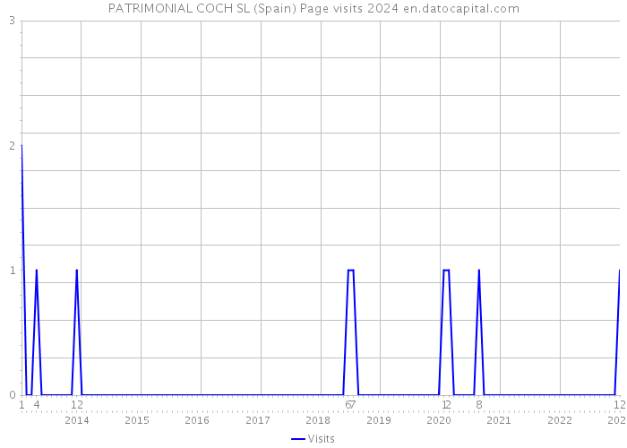 PATRIMONIAL COCH SL (Spain) Page visits 2024 