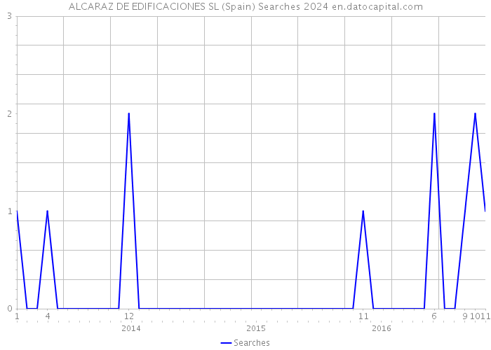 ALCARAZ DE EDIFICACIONES SL (Spain) Searches 2024 