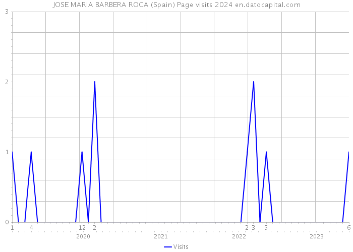 JOSE MARIA BARBERA ROCA (Spain) Page visits 2024 