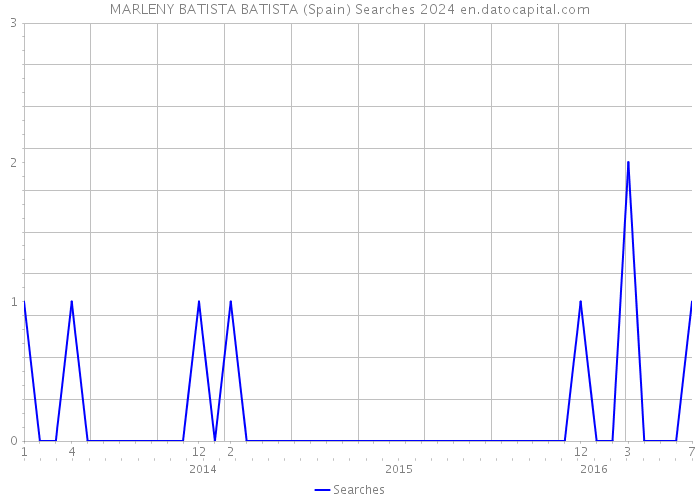 MARLENY BATISTA BATISTA (Spain) Searches 2024 
