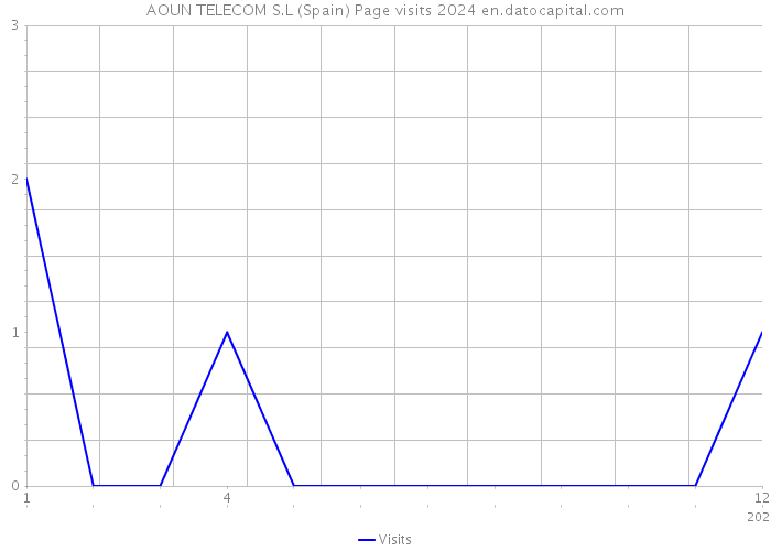 AOUN TELECOM S.L (Spain) Page visits 2024 
