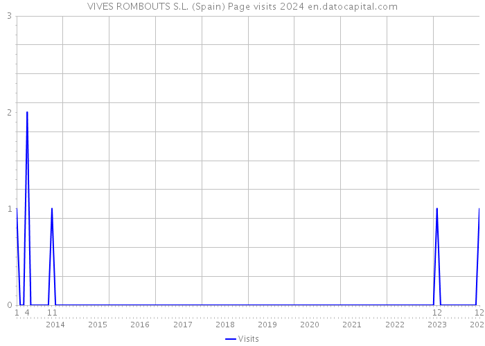 VIVES ROMBOUTS S.L. (Spain) Page visits 2024 