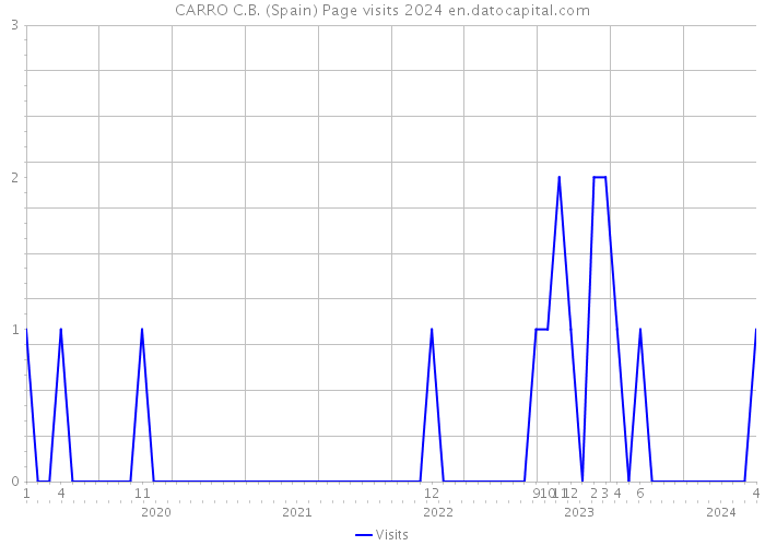CARRO C.B. (Spain) Page visits 2024 
