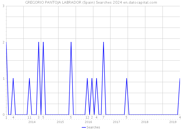 GREGORIO PANTOJA LABRADOR (Spain) Searches 2024 