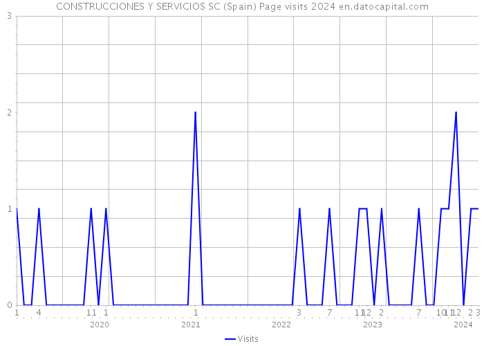 CONSTRUCCIONES Y SERVICIOS SC (Spain) Page visits 2024 