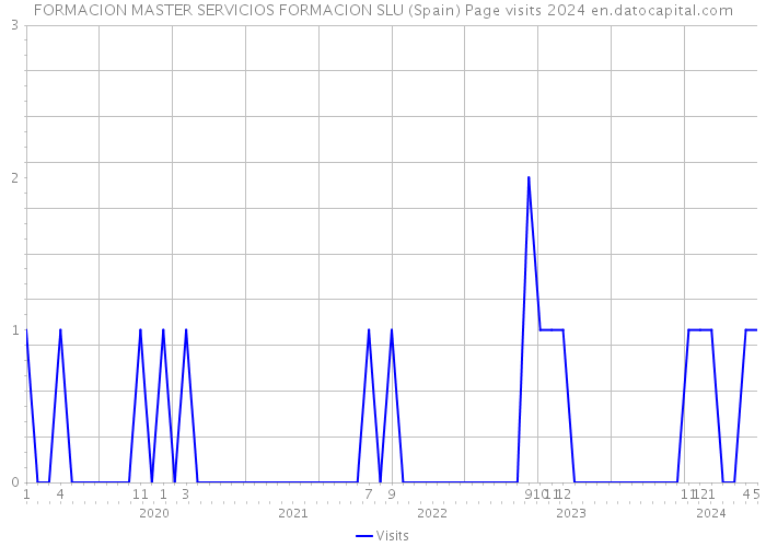 FORMACION MASTER SERVICIOS FORMACION SLU (Spain) Page visits 2024 