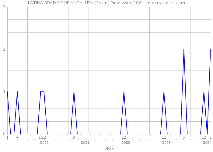 LATINA SDAD COOP ANDALUZA (Spain) Page visits 2024 