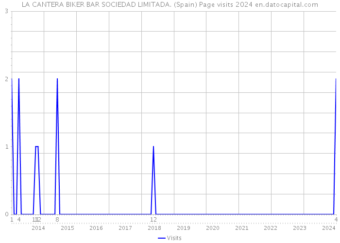 LA CANTERA BIKER BAR SOCIEDAD LIMITADA. (Spain) Page visits 2024 