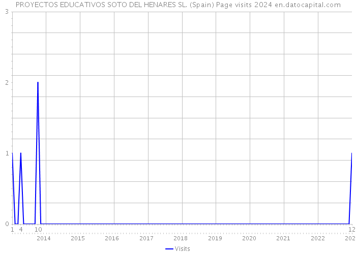 PROYECTOS EDUCATIVOS SOTO DEL HENARES SL. (Spain) Page visits 2024 