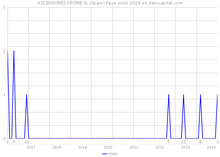 ASCENSORES KROME SL (Spain) Page visits 2024 