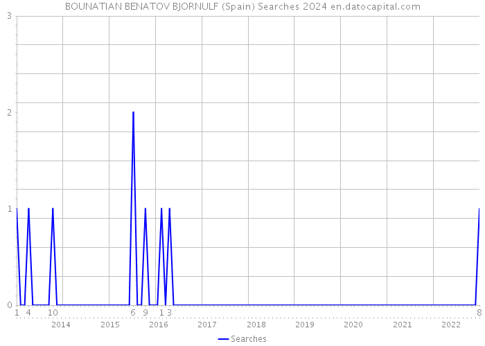 BOUNATIAN BENATOV BJORNULF (Spain) Searches 2024 