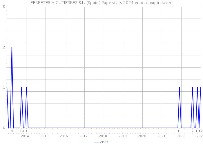 FERRETERIA GUTIERREZ S.L. (Spain) Page visits 2024 