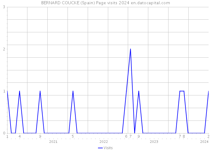 BERNARD COUCKE (Spain) Page visits 2024 