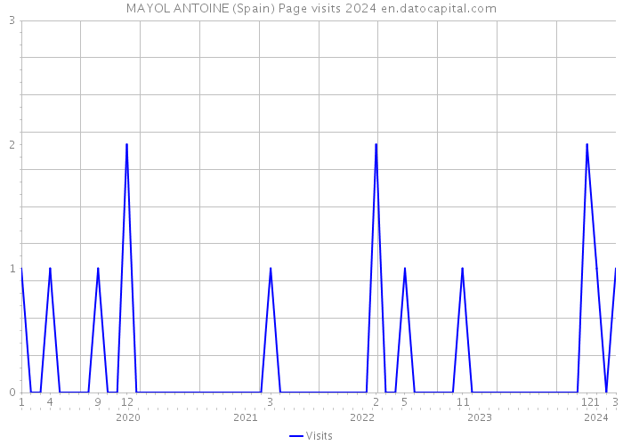 MAYOL ANTOINE (Spain) Page visits 2024 