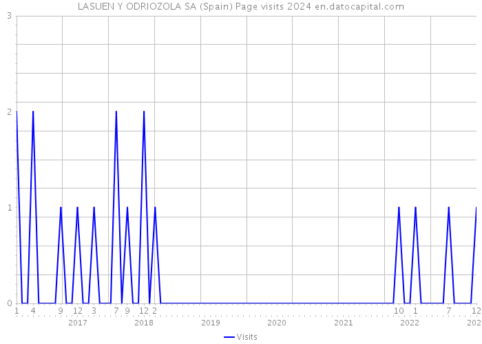 LASUEN Y ODRIOZOLA SA (Spain) Page visits 2024 