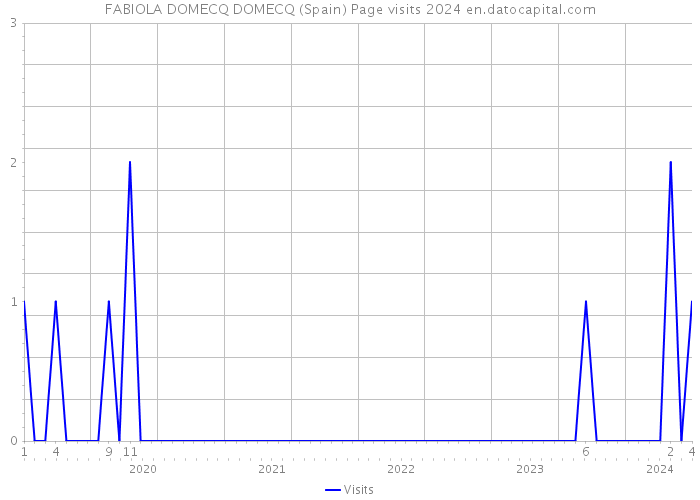 FABIOLA DOMECQ DOMECQ (Spain) Page visits 2024 