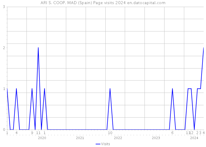 ARI S. COOP. MAD (Spain) Page visits 2024 