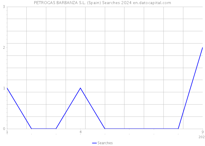 PETROGAS BARBANZA S.L. (Spain) Searches 2024 