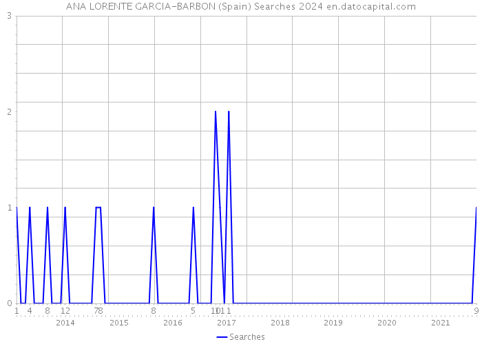 ANA LORENTE GARCIA-BARBON (Spain) Searches 2024 