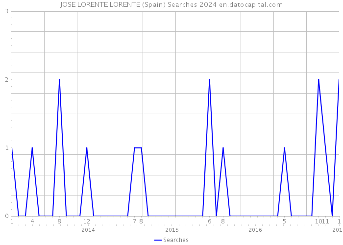 JOSE LORENTE LORENTE (Spain) Searches 2024 