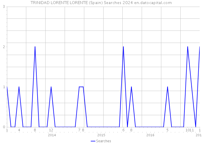 TRINIDAD LORENTE LORENTE (Spain) Searches 2024 