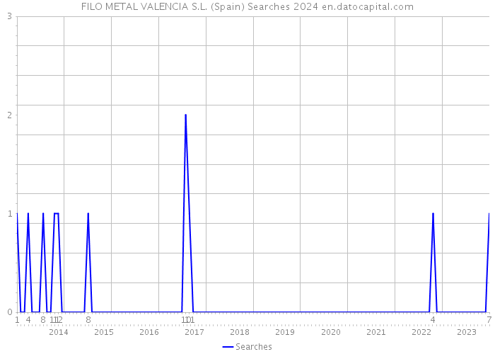 FILO METAL VALENCIA S.L. (Spain) Searches 2024 