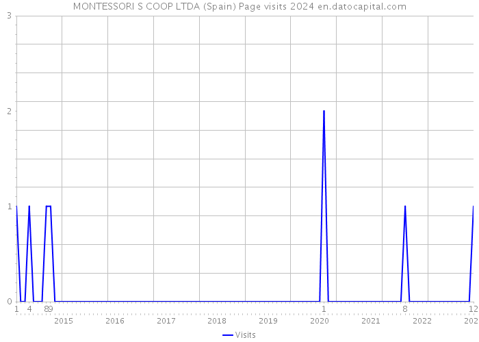 MONTESSORI S COOP LTDA (Spain) Page visits 2024 