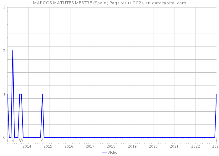 MARCOS MATUTES MESTRE (Spain) Page visits 2024 
