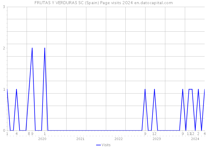 FRUTAS Y VERDURAS SC (Spain) Page visits 2024 