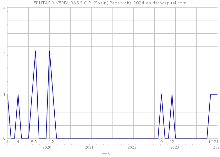 FRUTAS Y VERDURAS S.C.P. (Spain) Page visits 2024 