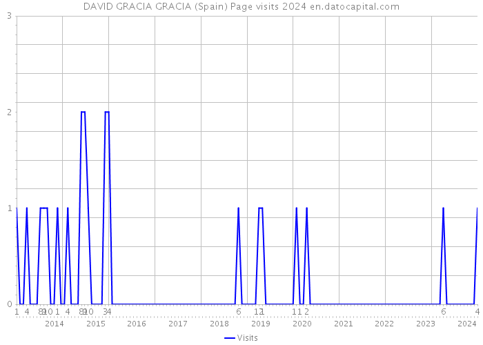 DAVID GRACIA GRACIA (Spain) Page visits 2024 