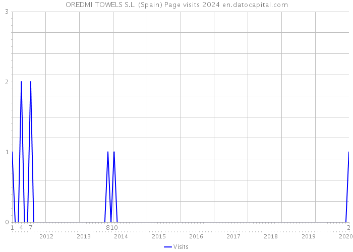 OREDMI TOWELS S.L. (Spain) Page visits 2024 