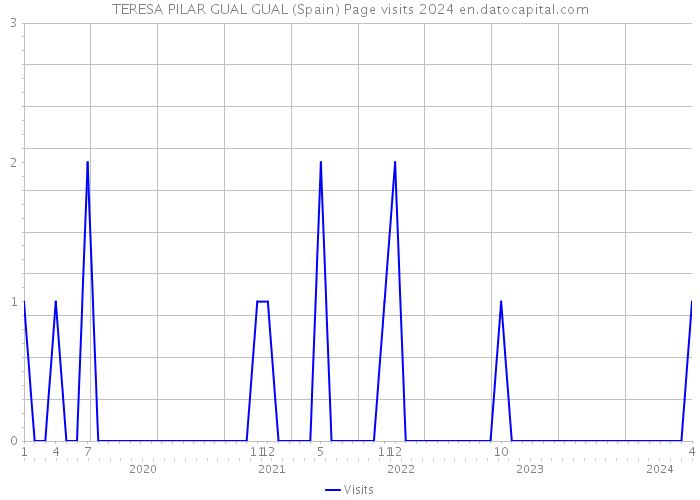 TERESA PILAR GUAL GUAL (Spain) Page visits 2024 