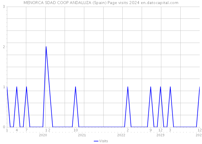 MENORCA SDAD COOP ANDALUZA (Spain) Page visits 2024 