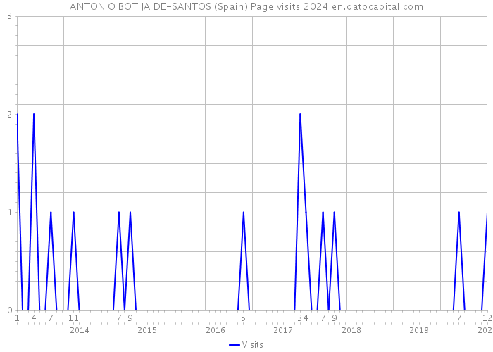 ANTONIO BOTIJA DE-SANTOS (Spain) Page visits 2024 