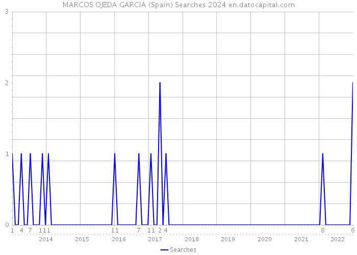 MARCOS OJEDA GARCIA (Spain) Searches 2024 