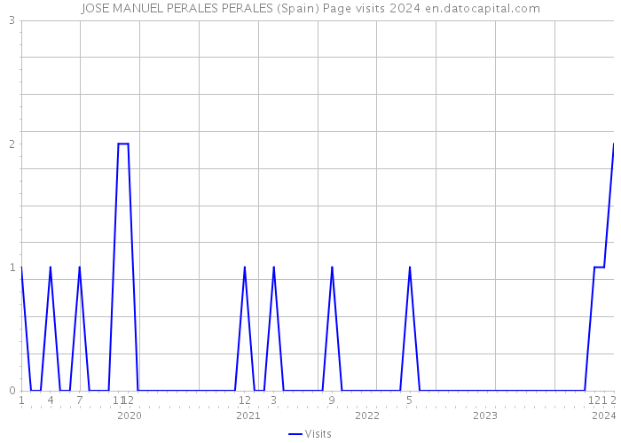 JOSE MANUEL PERALES PERALES (Spain) Page visits 2024 