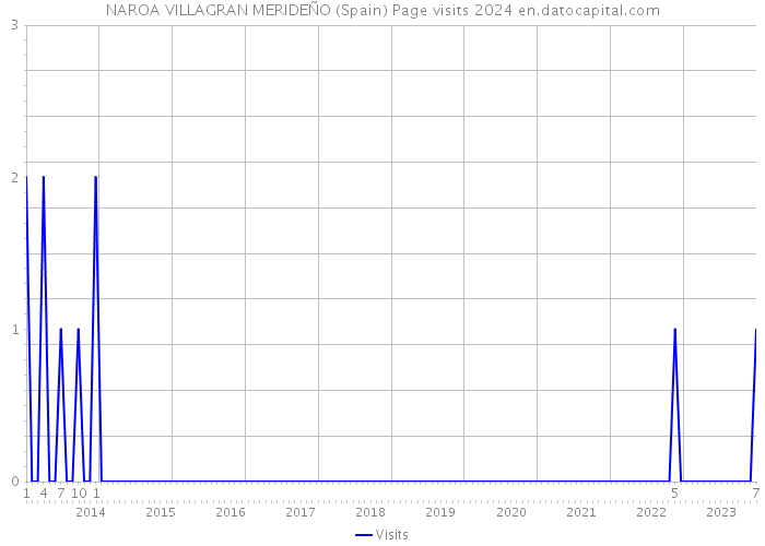 NAROA VILLAGRAN MERIDEÑO (Spain) Page visits 2024 