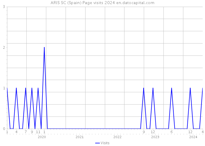 ARIS SC (Spain) Page visits 2024 