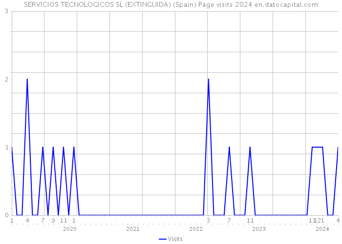 SERVICIOS TECNOLOGICOS SL (EXTINGUIDA) (Spain) Page visits 2024 