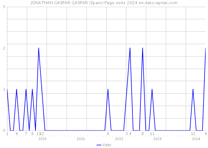 JONATHAN GASPAR GASPAR (Spain) Page visits 2024 