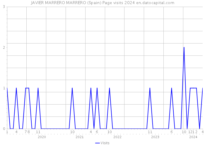 JAVIER MARRERO MARRERO (Spain) Page visits 2024 