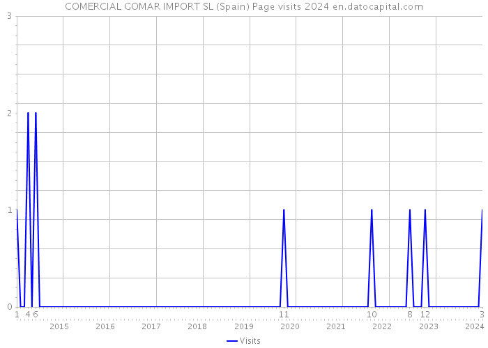 COMERCIAL GOMAR IMPORT SL (Spain) Page visits 2024 
